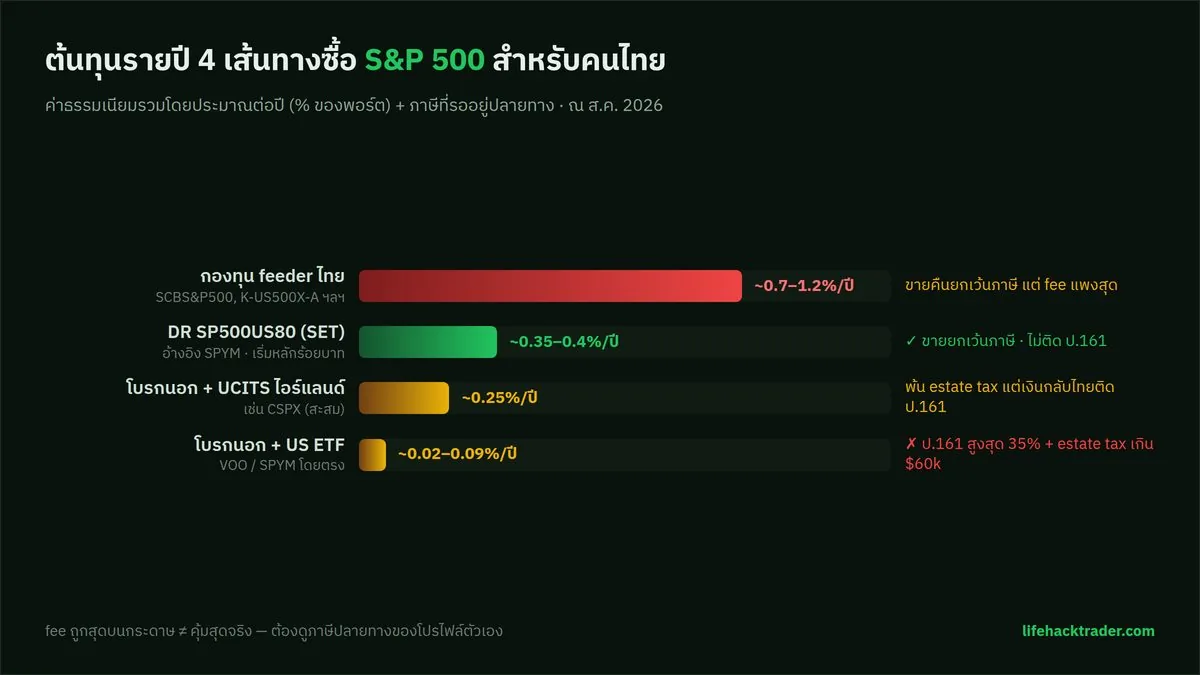 กราฟเทียบต้นทุนรายปี 4 เส้นทางซื้อ S&P 500 สำหรับคนไทย: กองทุน feeder ~0.7-1.2%, DR SP500US80 ~0.35-0.4%, UCITS ~0.25%, US ETF ~0.02-0.09% พร้อมภาษีปลายทางของแต่ละเส้นทาง