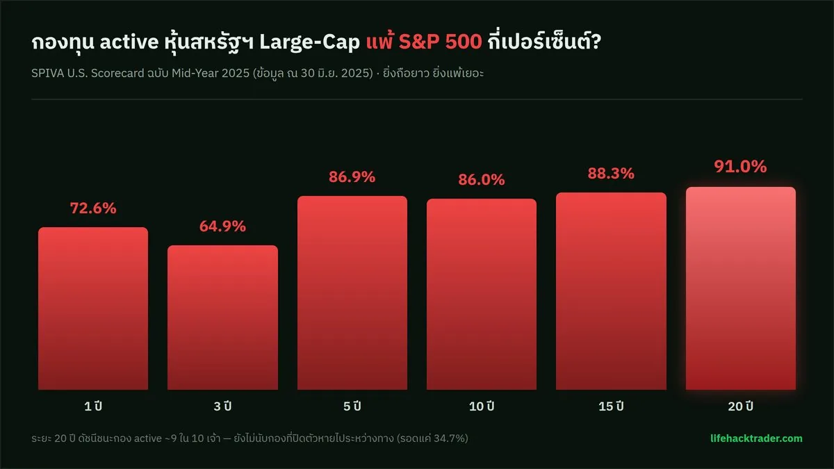 กราฟ SPIVA Mid-Year 2025: สัดส่วนกองทุน active หุ้นสหรัฐฯ Large-Cap ที่แพ้ S&P 500 ไล่จาก 72.6% ที่ 1 ปี ขึ้นไปถึง 91.0% ที่ 20 ปี
