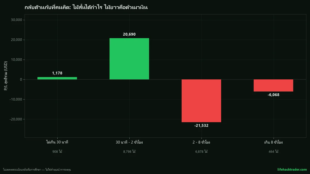 กราฟแท่งแสดง P/L รวมของ V1 แยกตามเวลาถือไม้ ไม้ที่ถือไม่เกิน 30 นาทีกำไร 1,178 ไม้ที่ถือ 30 นาทีถึง 2 ชั่วโมงกำไร 20,690 ไม้ที่ถือ 2 ถึง 8 ชั่วโมงขาดทุน 21,532 และไม้ที่ถือเกิน 8 ชั่วโมงขาดทุน 6,068 หน่วย USD ต่อออนซ์