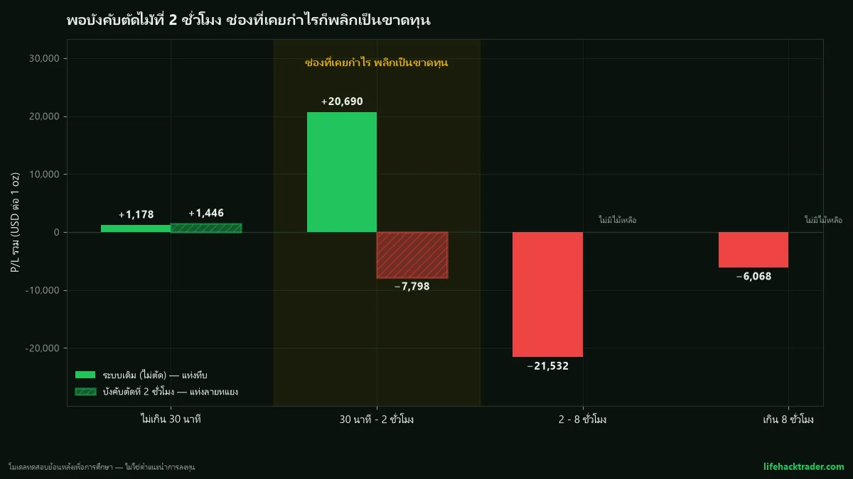 กราฟแท่งคู่เทียบ P/L รวมแยกตามเวลาถือ ระหว่างระบบเดิมกับระบบที่บังคับตัดไม้ที่ 2 ชั่วโมง ช่อง 30 นาทีถึง 2 ชั่วโมงพลิกจากกำไร 20,690 เป็นขาดทุน 7,798 ส่วนช่อง 2-8 ชั่วโมงและเกิน 8 ชั่วโมงไม่มีไม้เหลือเพราะถูกตัดไปแล้ว