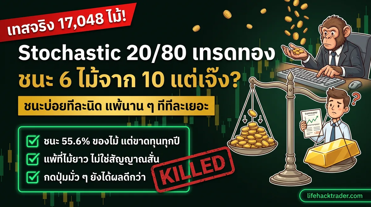 อินโฟกราฟิกผลทดสอบกฎ Stochastic 20/80 บนทอง M5 6 ปีครึ่ง 17,048 ไม้ ชนะ 55.6% แต่ขาดทุนสุทธิ 5,733 USD/oz และอยู่ percentile 31 ของการสุ่ม ตัดสิน KILLED
