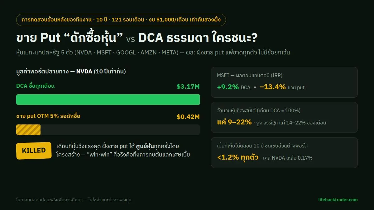 กราฟเปรียบเทียบผลทดสอบ 10 ปี 121 รอบเดือน: DCA ซื้อทุกเดือนจบที่ $3.17M ส่วนขาย put ดักซื้อจบที่ $0.42M ได้หุ้นแค่ 9–22% และเบี้ยชดเชยส่วนต่างต่ำกว่า 1.2%