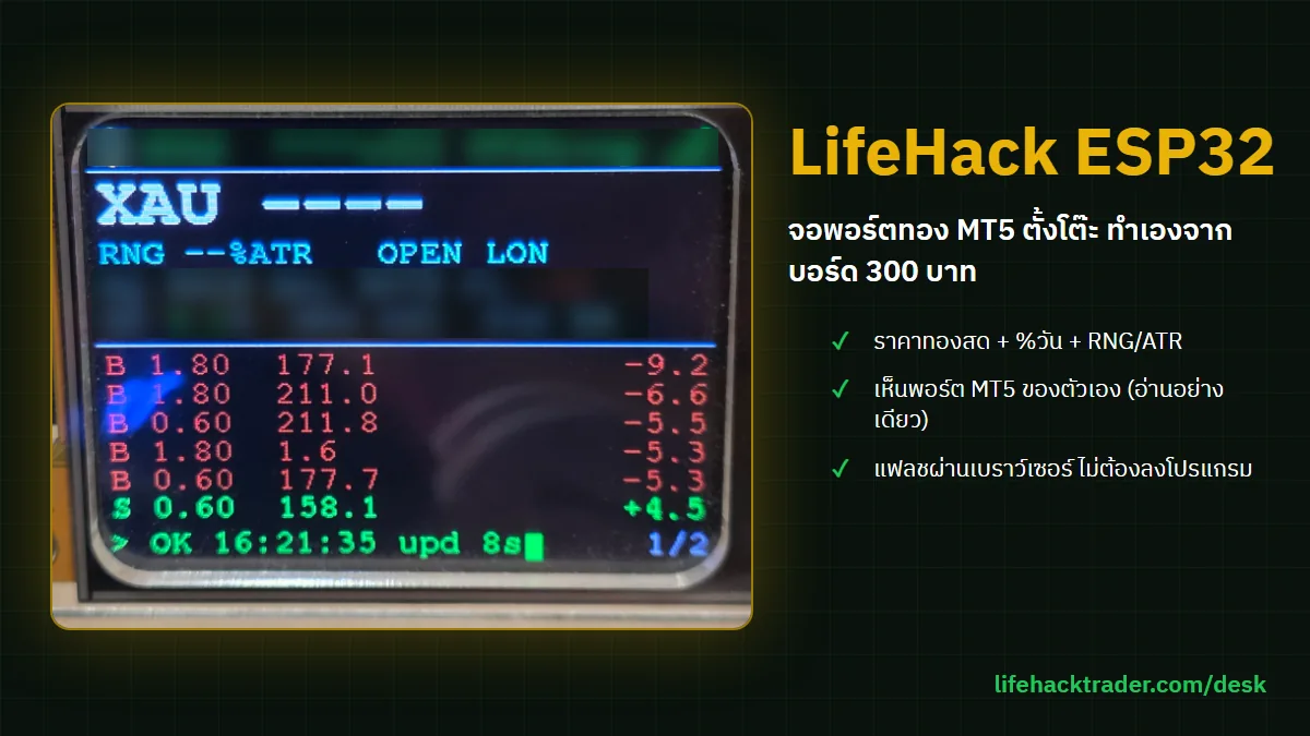 จอ LifeHack ESP32 ตั้งโต๊ะแสดงราคาทอง XAU และไม้เปิดในพอร์ต MT5 พร้อมข้อความจุดเด่นของจอ